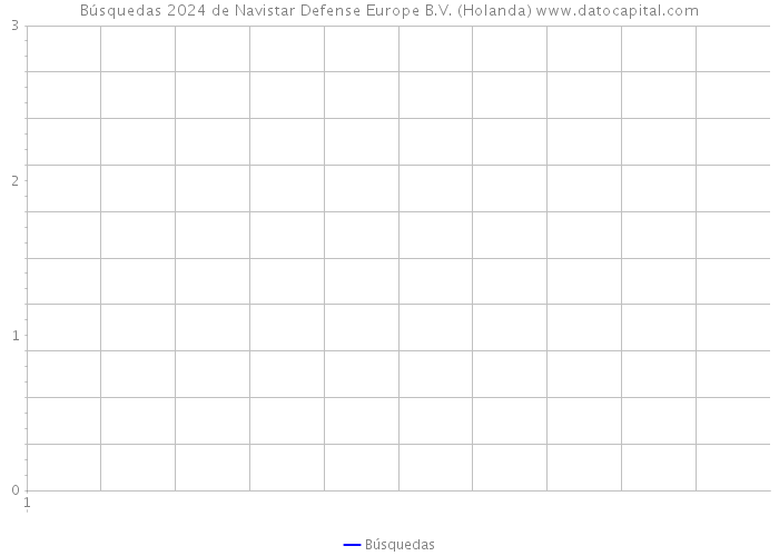Búsquedas 2024 de Navistar Defense Europe B.V. (Holanda) 