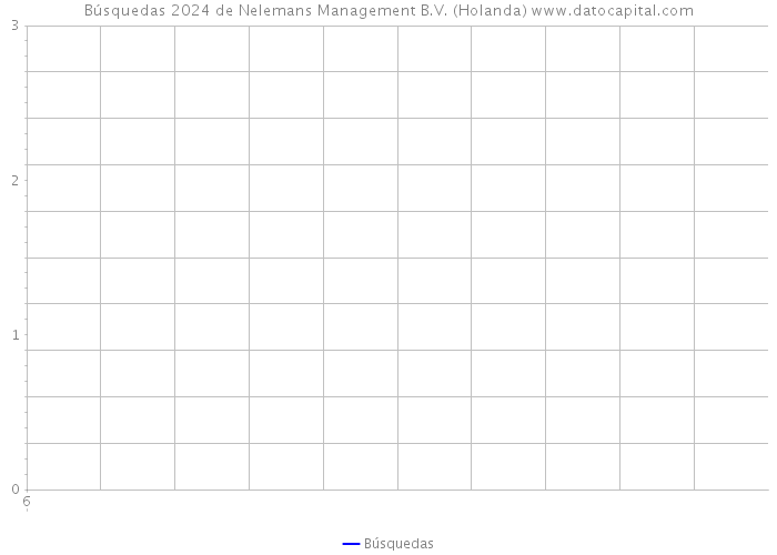 Búsquedas 2024 de Nelemans Management B.V. (Holanda) 