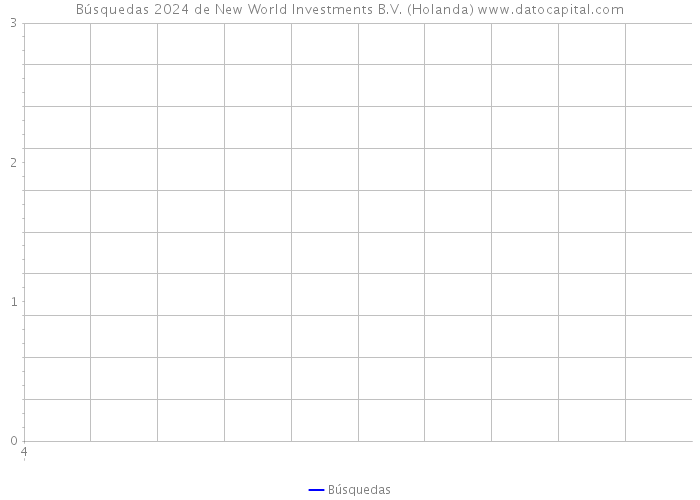 Búsquedas 2024 de New World Investments B.V. (Holanda) 