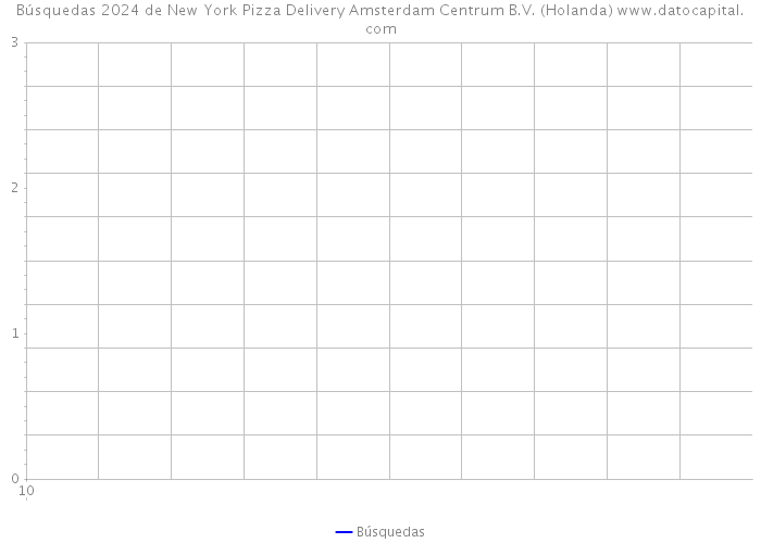 Búsquedas 2024 de New York Pizza Delivery Amsterdam Centrum B.V. (Holanda) 