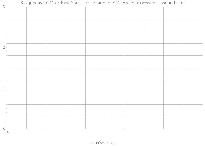Búsquedas 2024 de New York Pizza Zaandam B.V. (Holanda) 