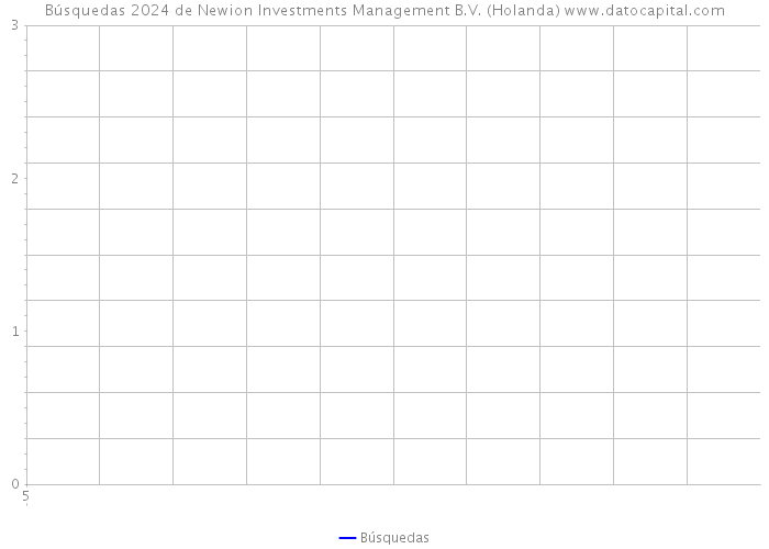 Búsquedas 2024 de Newion Investments Management B.V. (Holanda) 