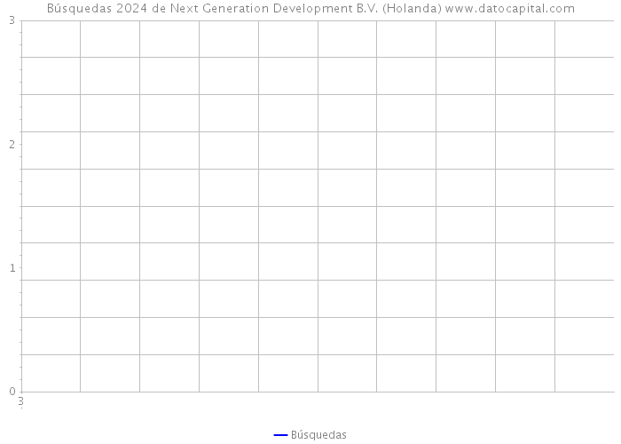 Búsquedas 2024 de Next Generation Development B.V. (Holanda) 