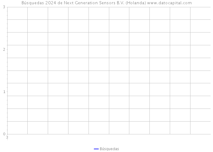 Búsquedas 2024 de Next Generation Sensors B.V. (Holanda) 