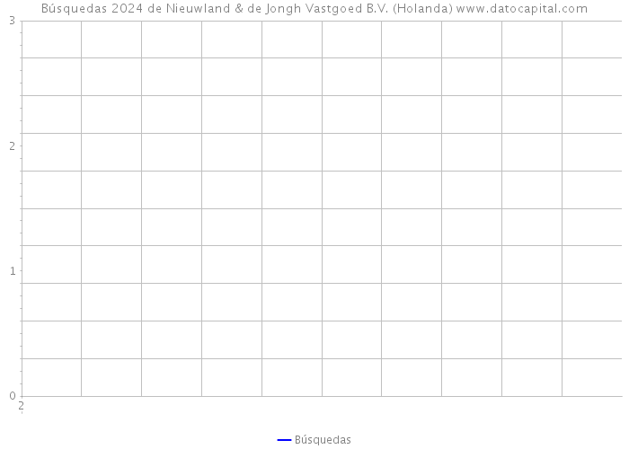 Búsquedas 2024 de Nieuwland & de Jongh Vastgoed B.V. (Holanda) 