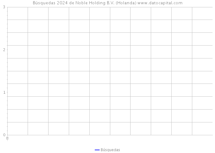 Búsquedas 2024 de Noble Holding B.V. (Holanda) 