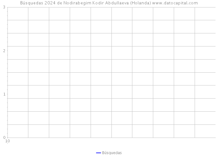 Búsquedas 2024 de Nodirabegim Kodir Abdullaeva (Holanda) 