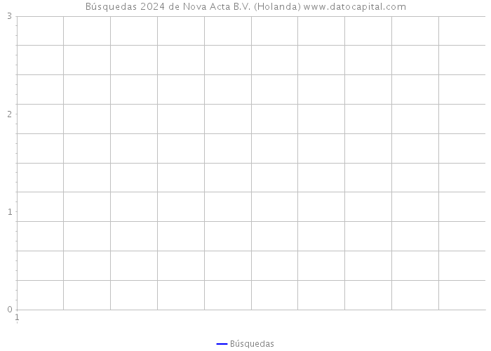 Búsquedas 2024 de Nova Acta B.V. (Holanda) 