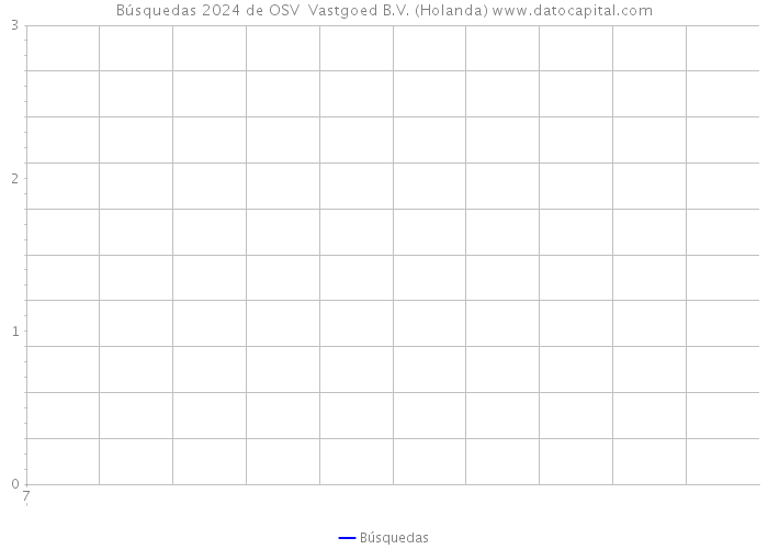 Búsquedas 2024 de OSV+ Vastgoed B.V. (Holanda) 