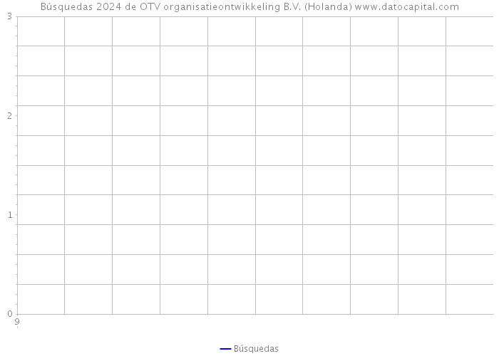 Búsquedas 2024 de OTV organisatieontwikkeling B.V. (Holanda) 