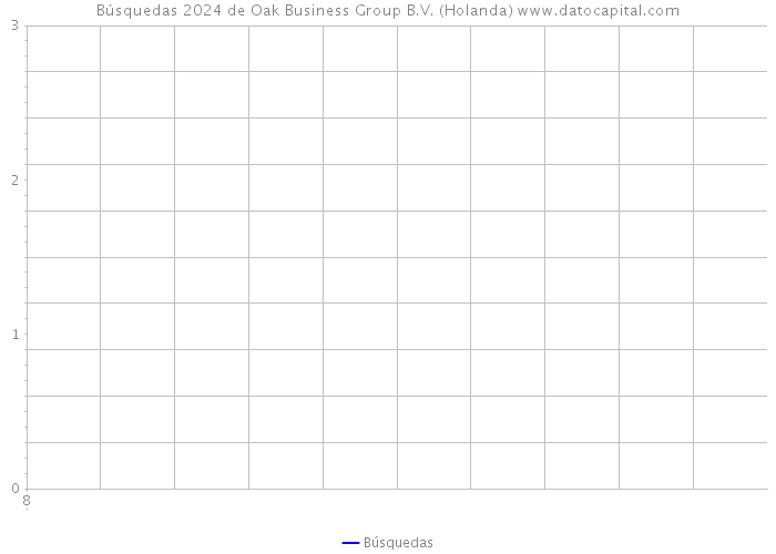 Búsquedas 2024 de Oak Business Group B.V. (Holanda) 