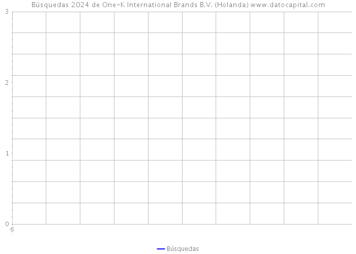 Búsquedas 2024 de One-K International Brands B.V. (Holanda) 