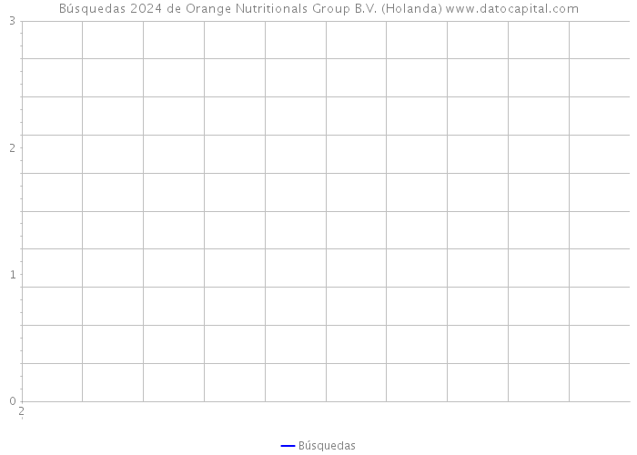 Búsquedas 2024 de Orange Nutritionals Group B.V. (Holanda) 