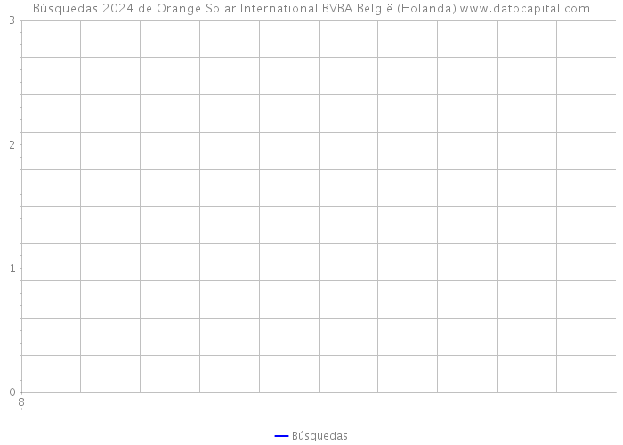 Búsquedas 2024 de Orange Solar International BVBA België (Holanda) 