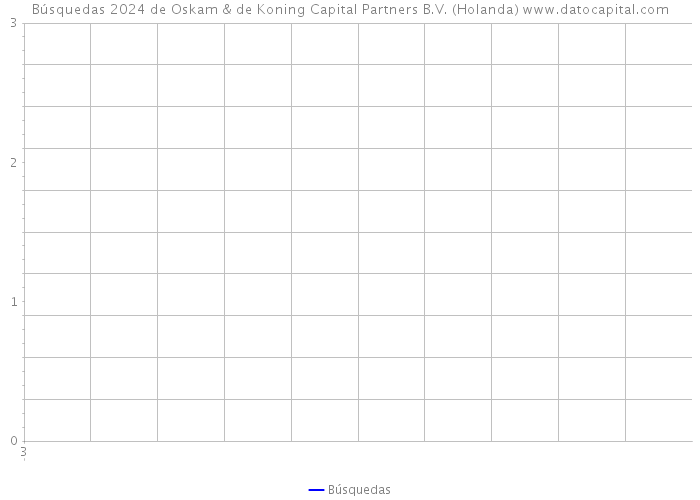 Búsquedas 2024 de Oskam & de Koning Capital Partners B.V. (Holanda) 