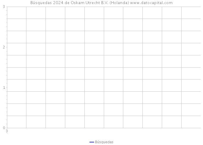 Búsquedas 2024 de Oskam Utrecht B.V. (Holanda) 