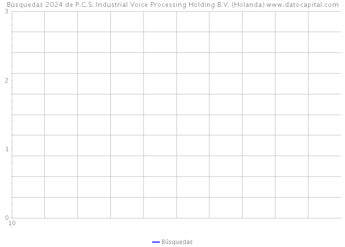 Búsquedas 2024 de P.C.S. Industrial Voice Processing Holding B.V. (Holanda) 