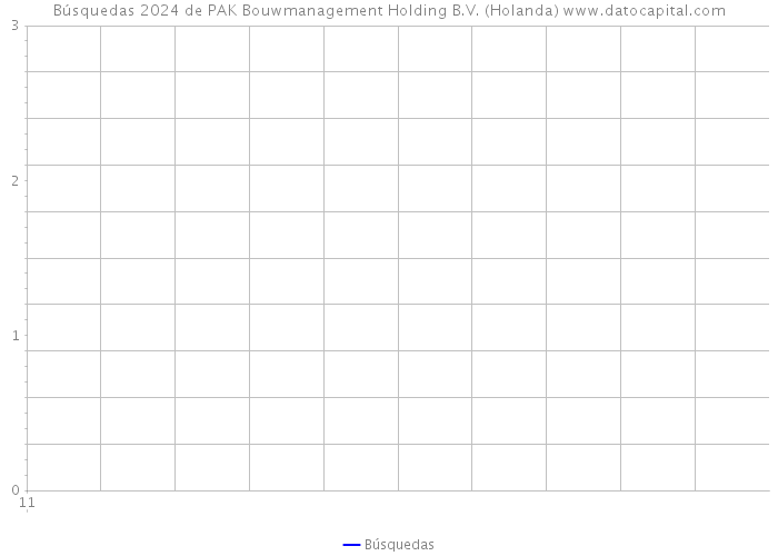 Búsquedas 2024 de PAK Bouwmanagement Holding B.V. (Holanda) 