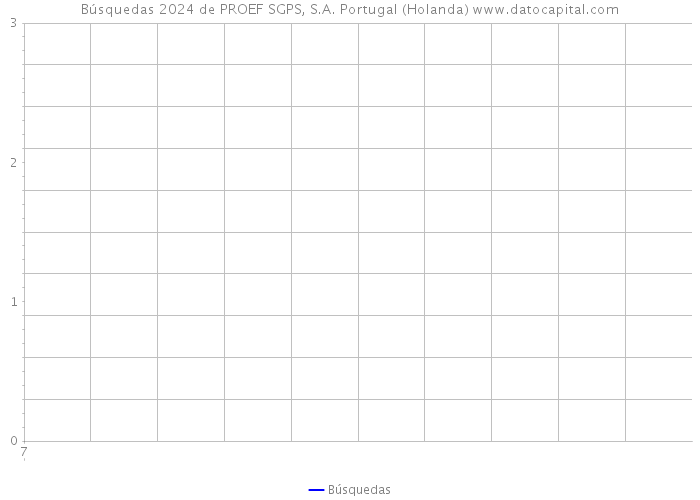 Búsquedas 2024 de PROEF SGPS, S.A. Portugal (Holanda) 