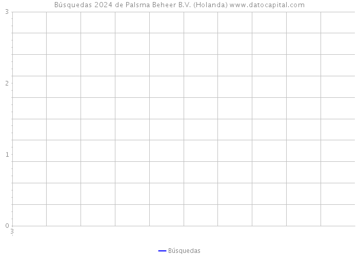 Búsquedas 2024 de Palsma Beheer B.V. (Holanda) 