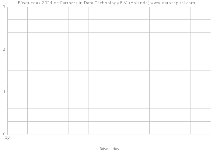 Búsquedas 2024 de Partners in Data Technology B.V. (Holanda) 