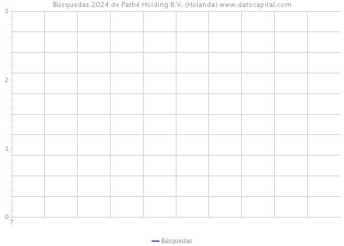 Búsquedas 2024 de Pathé Holding B.V. (Holanda) 