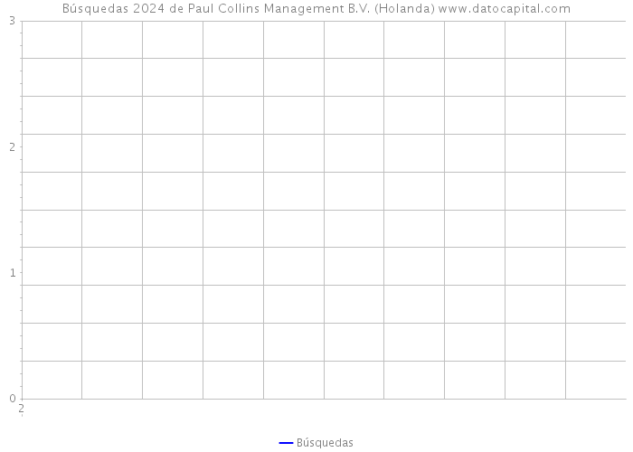 Búsquedas 2024 de Paul Collins Management B.V. (Holanda) 