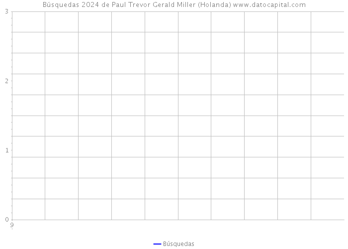 Búsquedas 2024 de Paul Trevor Gerald Miller (Holanda) 
