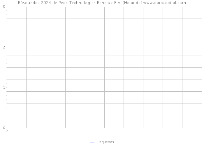 Búsquedas 2024 de Peak Technologies Benelux B.V. (Holanda) 
