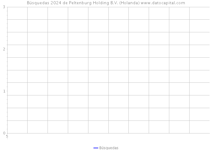 Búsquedas 2024 de Peltenburg Holding B.V. (Holanda) 