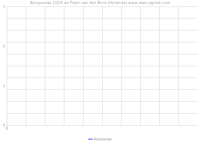 Búsquedas 2024 de Peter van den Born (Holanda) 
