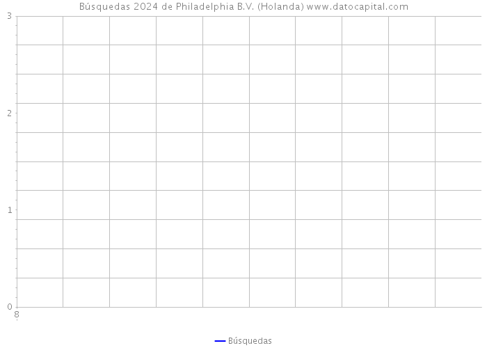 Búsquedas 2024 de Philadelphia B.V. (Holanda) 