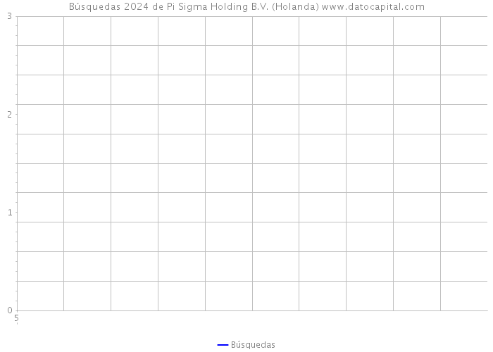 Búsquedas 2024 de Pi Sigma Holding B.V. (Holanda) 