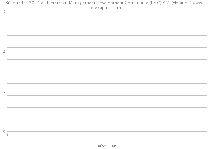 Búsquedas 2024 de Pieterman Management Development Combinatie (PMC) B.V. (Holanda) 