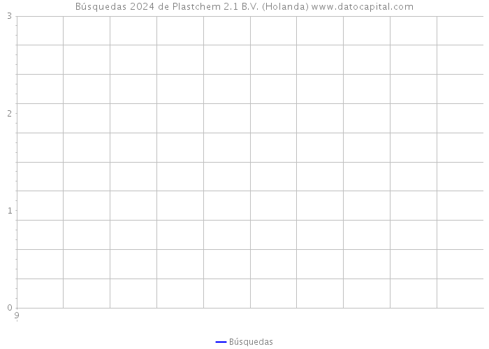 Búsquedas 2024 de Plastchem 2.1 B.V. (Holanda) 