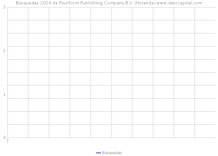 Búsquedas 2024 de Pluriform Publishing Company B.V. (Holanda) 
