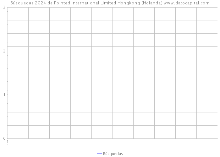 Búsquedas 2024 de Pointed International Limited Hongkong (Holanda) 