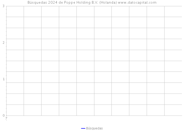Búsquedas 2024 de Poppe Holding B.V. (Holanda) 