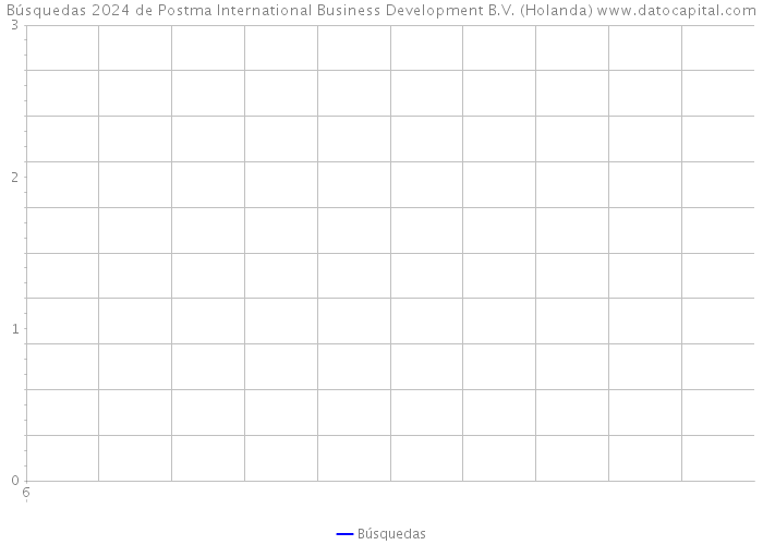 Búsquedas 2024 de Postma International Business Development B.V. (Holanda) 