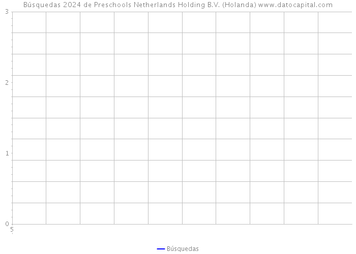 Búsquedas 2024 de Preschools Netherlands Holding B.V. (Holanda) 