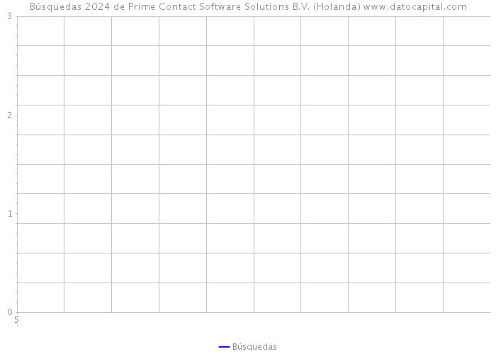 Búsquedas 2024 de Prime Contact Software Solutions B.V. (Holanda) 