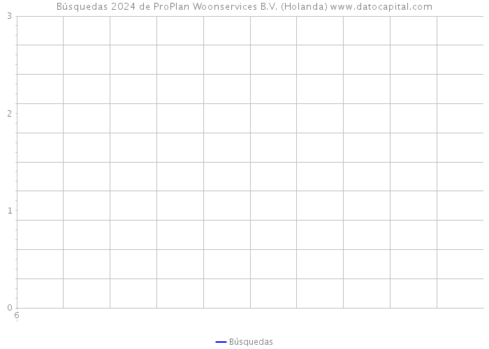 Búsquedas 2024 de ProPlan Woonservices B.V. (Holanda) 
