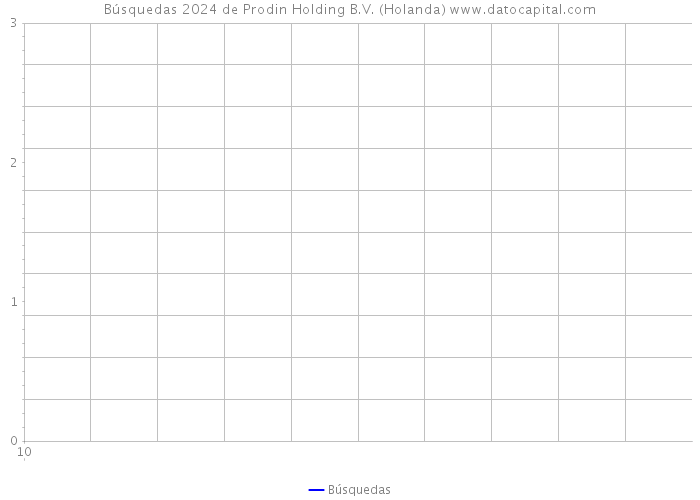 Búsquedas 2024 de Prodin Holding B.V. (Holanda) 