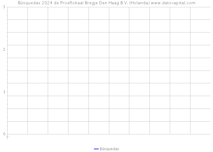 Búsquedas 2024 de Proeflokaal Bregje Den Haag B.V. (Holanda) 