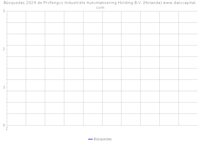 Búsquedas 2024 de Profengco Industriële Automatisering Holding B.V. (Holanda) 