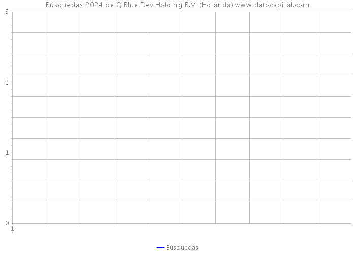 Búsquedas 2024 de Q Blue Dev Holding B.V. (Holanda) 