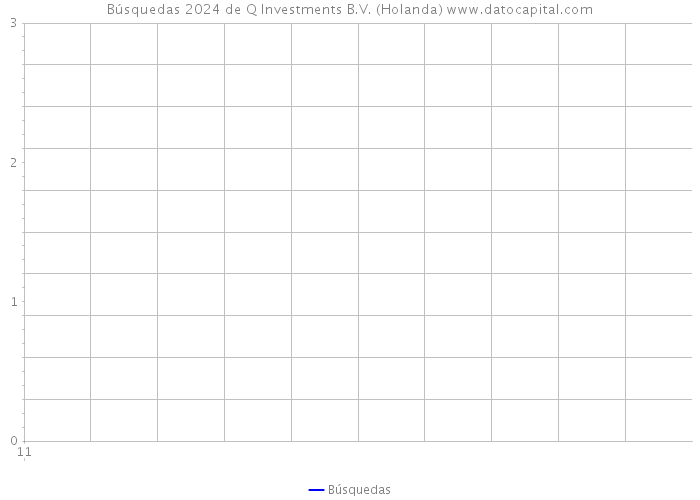 Búsquedas 2024 de Q Investments B.V. (Holanda) 