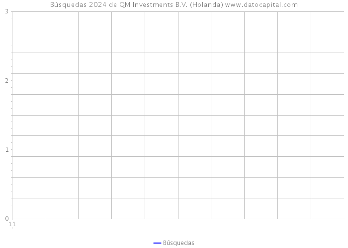 Búsquedas 2024 de QM Investments B.V. (Holanda) 