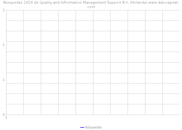 Búsquedas 2024 de Quality and Information Management Support B.V. (Holanda) 