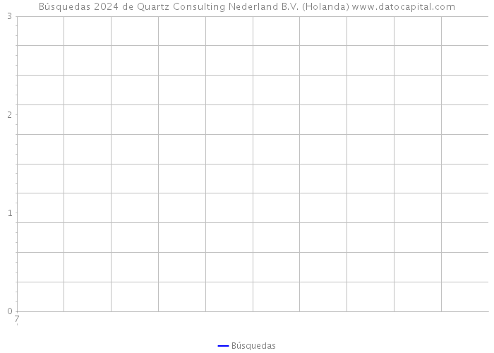 Búsquedas 2024 de Quartz Consulting Nederland B.V. (Holanda) 